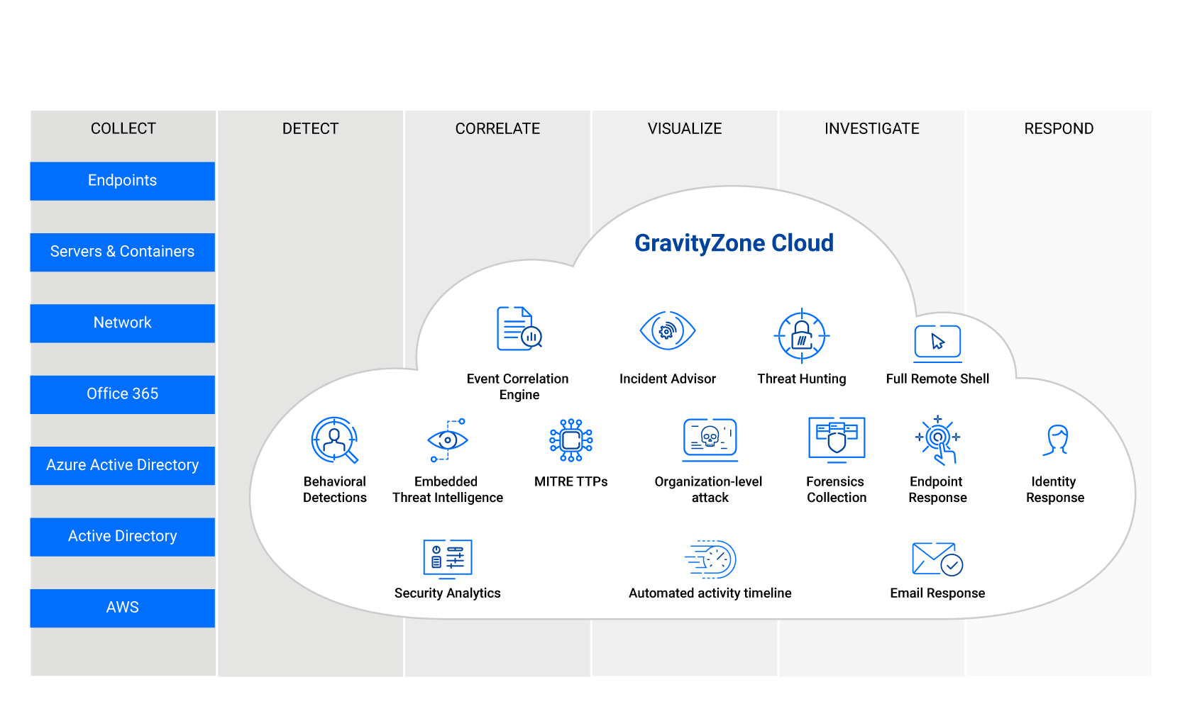 GravityZone XDR software - &quot;hoe XDR werkt&quot; schema
